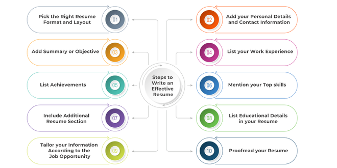 Steps to Write an Effective Resume