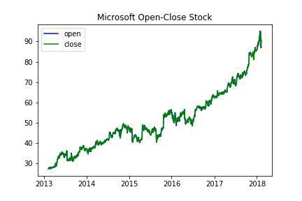 Trends in the prices of the Microsoft Stock over the years