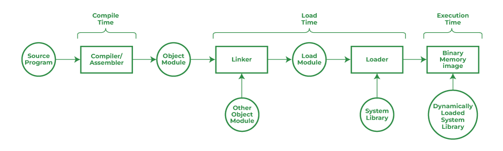 Loading and Linking in Operating System