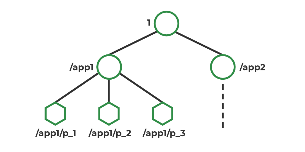 ZooKeeper data model