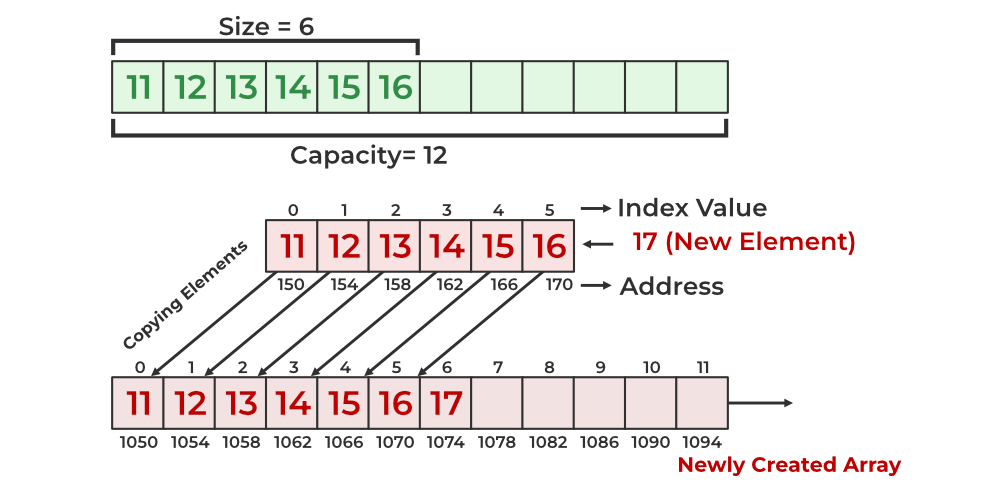 Dynamically Growing Array in C