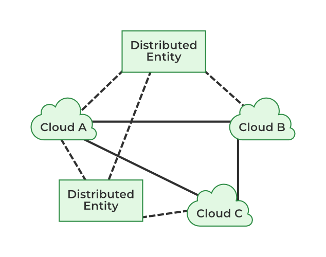 Peer-to-Peer Inter-Cloud Federation: