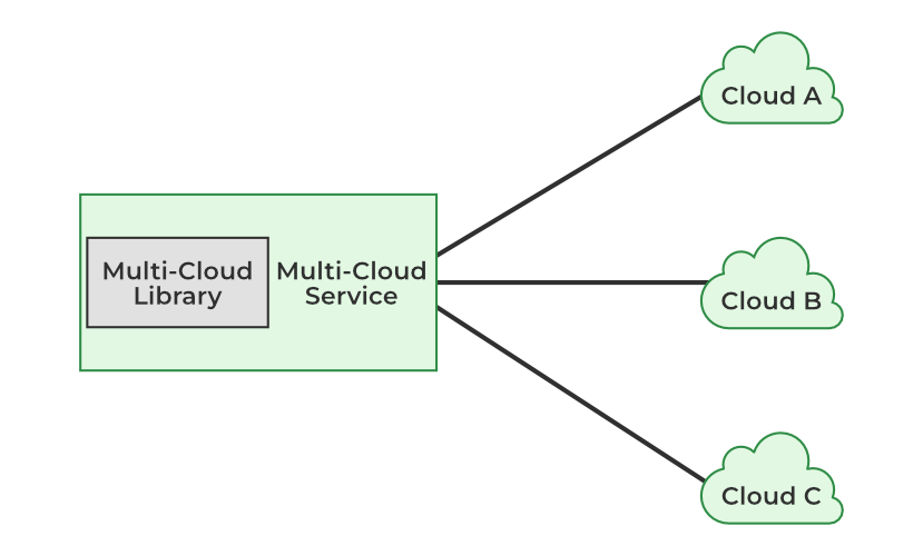 Multi-Cloud Libraries