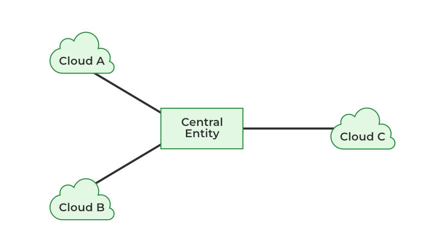 Centralized Inter-Cloud Federation