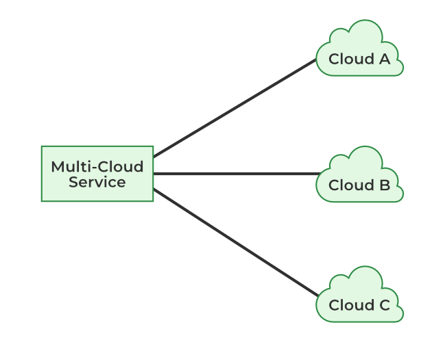 Multi-Cloud Service