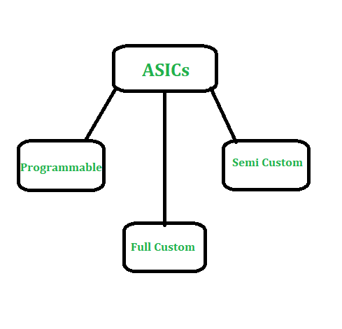 ASIC Categories