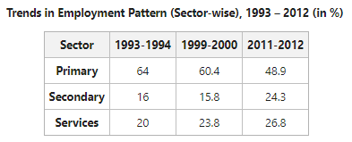 Trends in Employment Pattern
