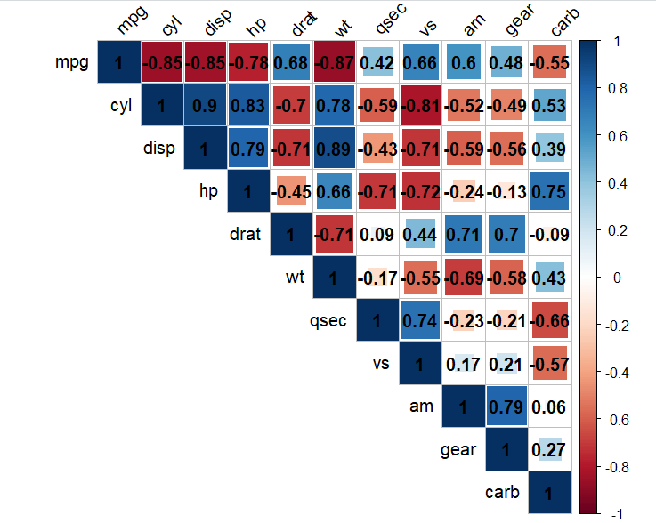 Correlogram using corrplot package in R