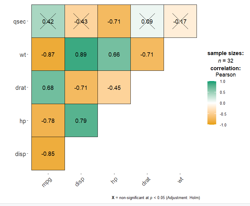 Correlogram using ggstatsplot package in R