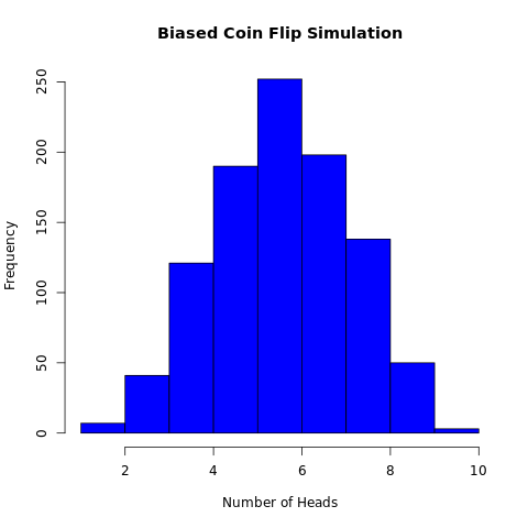 Monte Carlo Simulations for Biased coin toss