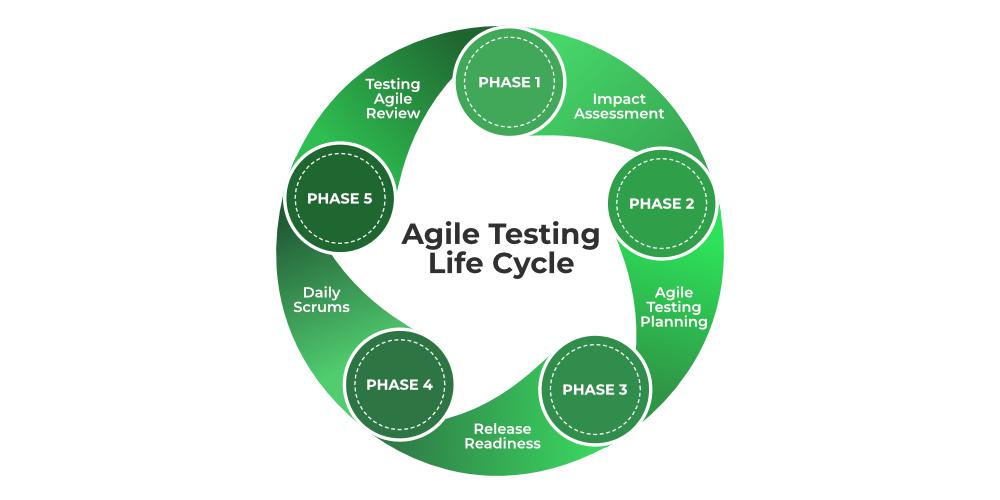 Agile testing lifecycle
