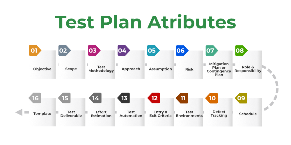 componants-and-attribute-test-plan