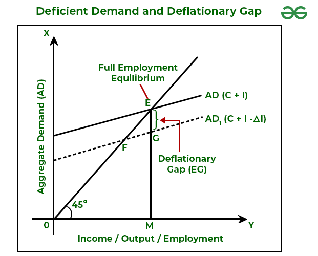 Deficient Demand and Deflationary Gap