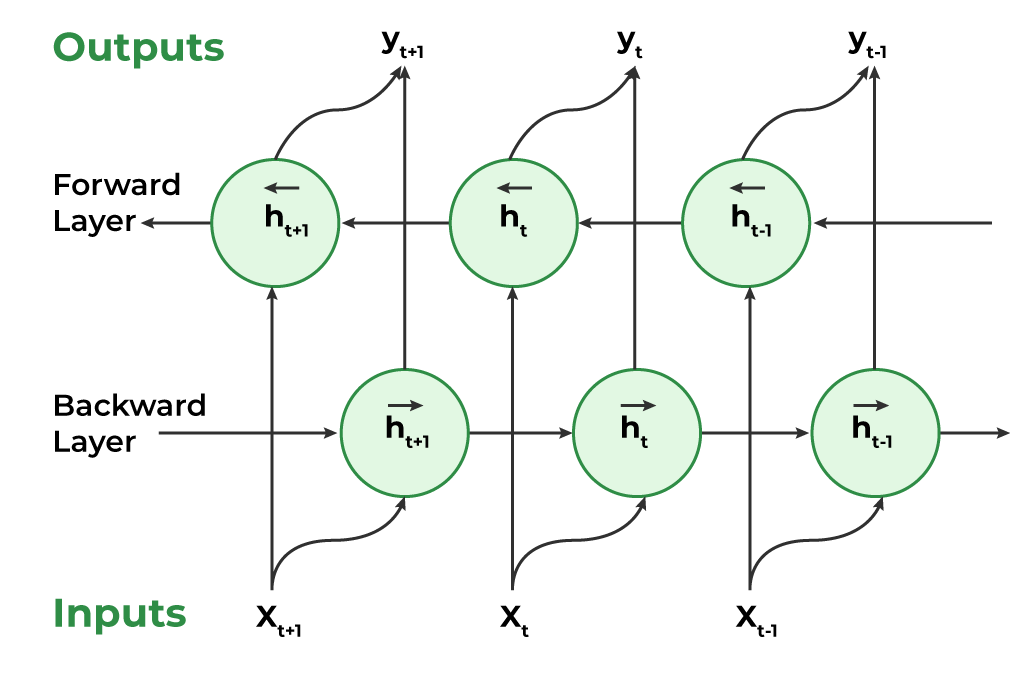 Bi-directional Recurrent Neural Network
