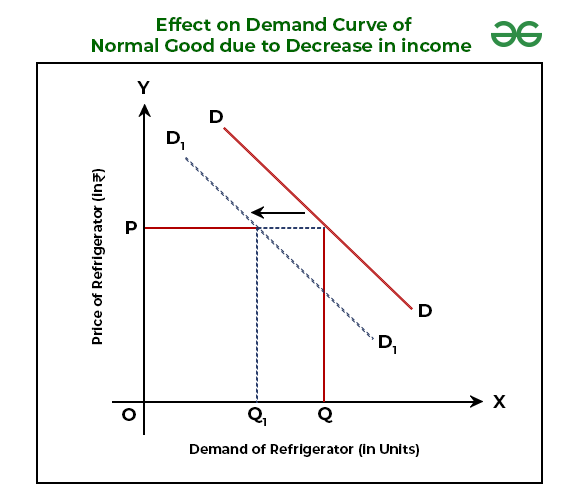 Effect on Demand Curve due to Decrease in Income