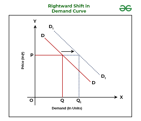 Rightward Shift in Demand Curve