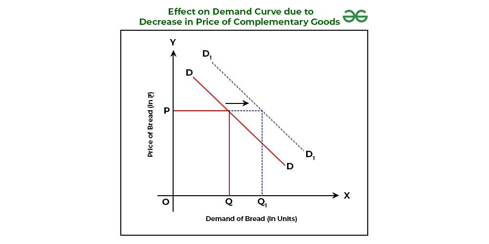 Effect on Demand curve due to Decrease in Price of Complementary Goods