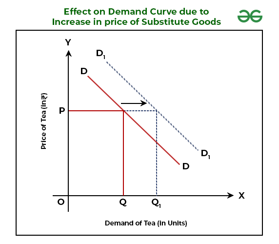 Effect on demand curve due to increase in price of substitute goods