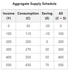 Aggregate Supply Schedule