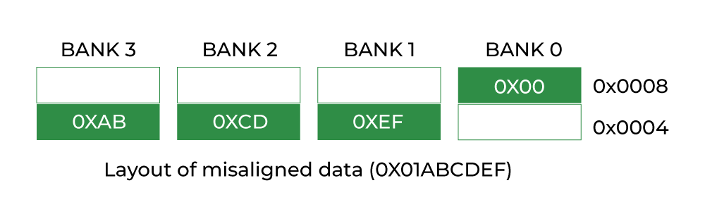 misalign data in memory