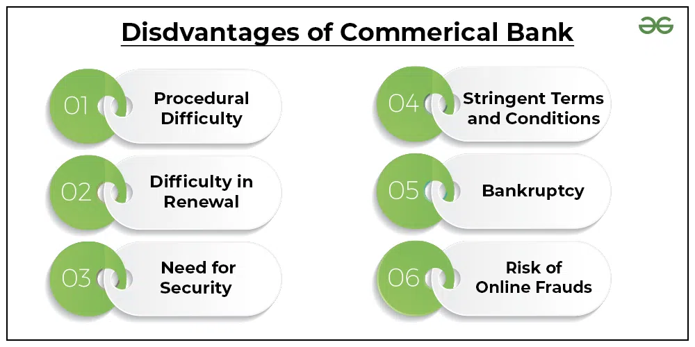Disadvantages of Commercial Bank