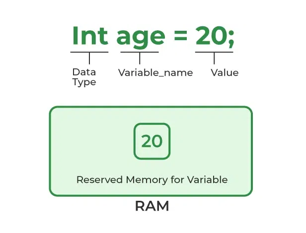 Java Variables Syntax