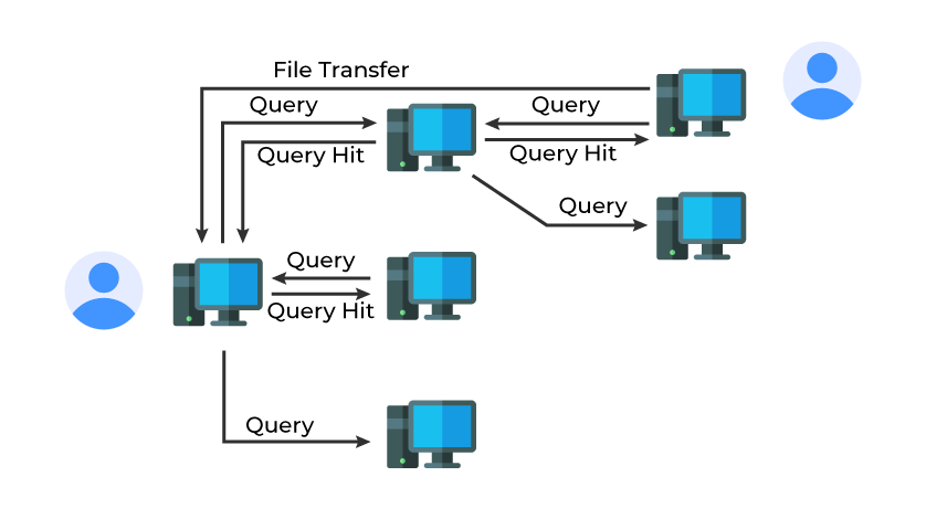 Query Flooding