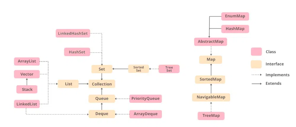 Hierarchy of Collection Classes in Java