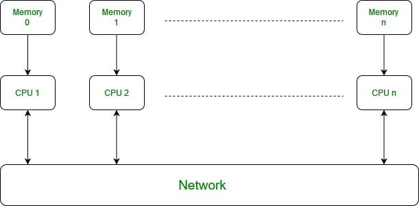 Single Program Multiple Data (SPMD) 