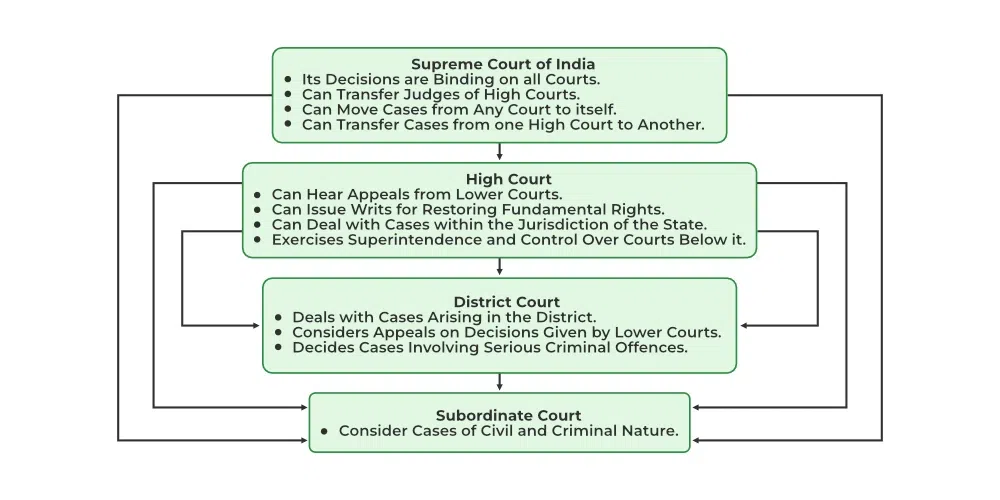 Structure of Indian Judiciary