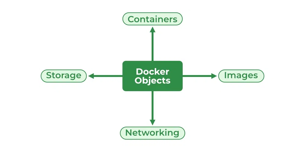 Docker objects