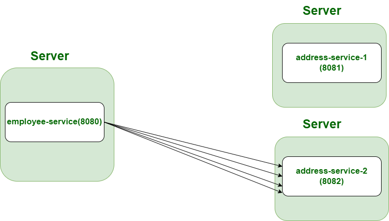 Spring Cloud - Load Balancer