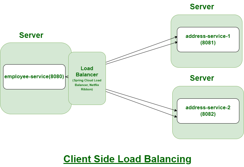 Client-Side Load Balancer