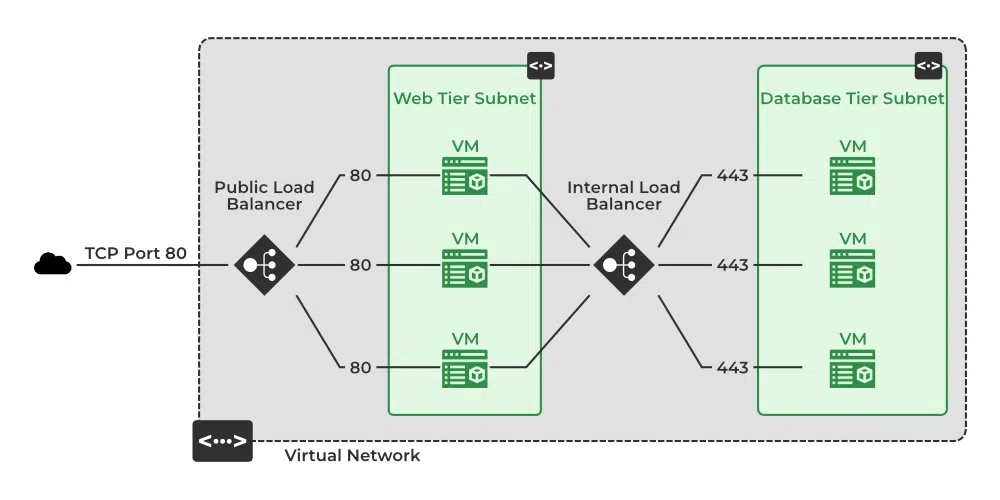 Microsoft azure load balancing 