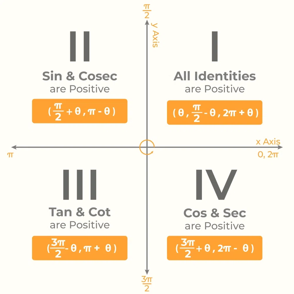 Trigonometric Functions in Four Quadrants