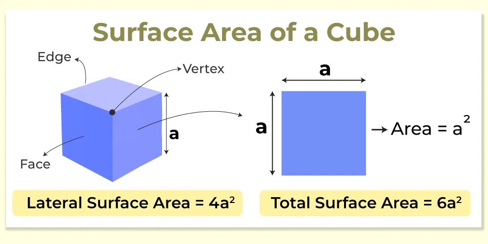Surface Area of Cube