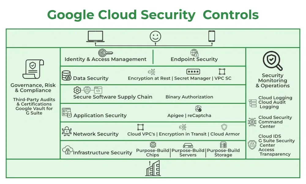 Google Cloud Security Controls
