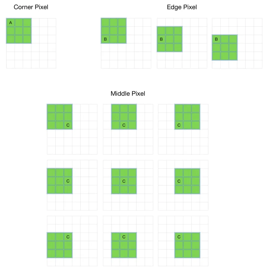 Padding in convulational neural network