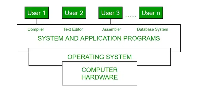 Conceptual View of Computer System