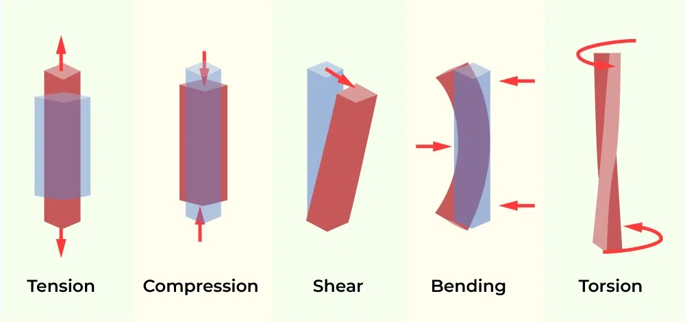 Types of Stress