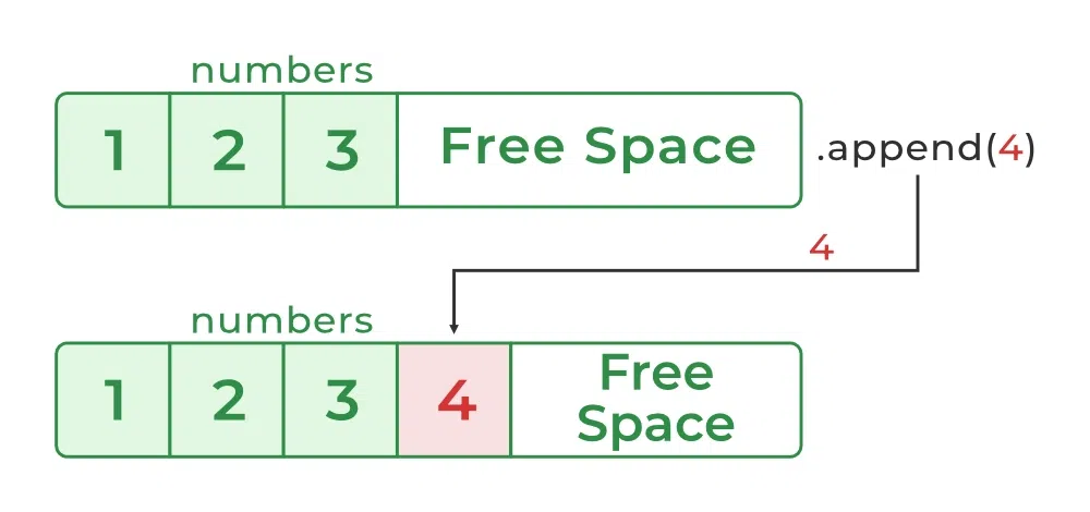 Python List append() Method
