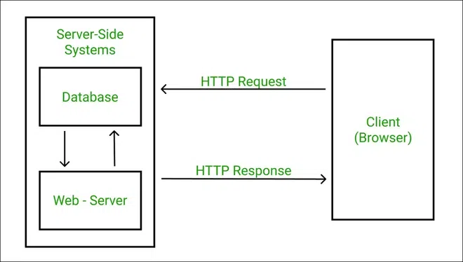 HTTP Response