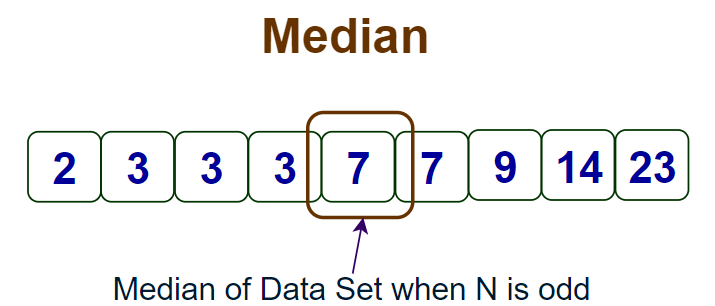 Median when n is odd