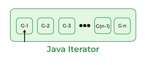 Java Iterator Step 2