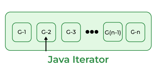 Java Iterator Step 3