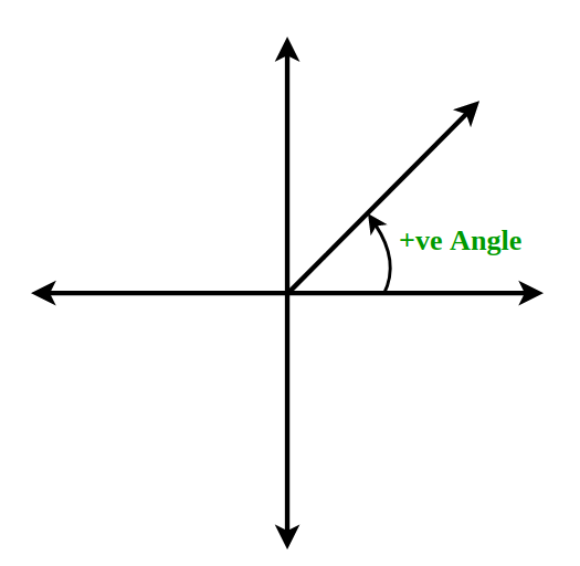 Positive Angle