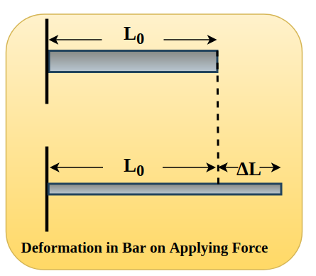 Derivation of Young's Modulus for a Bar