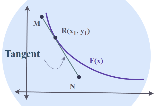 Tangent to a Curve