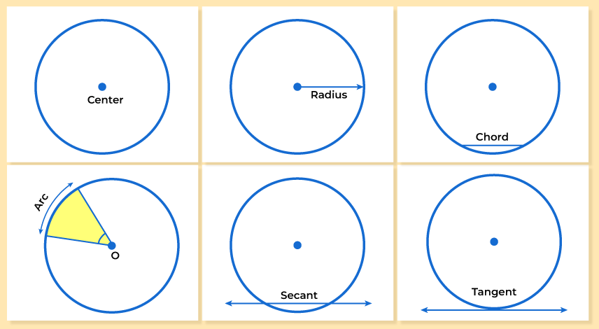 Parts of Circle