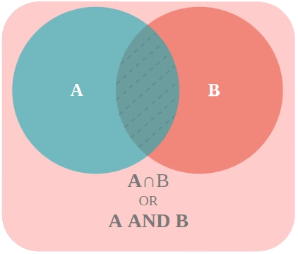 Events A and B